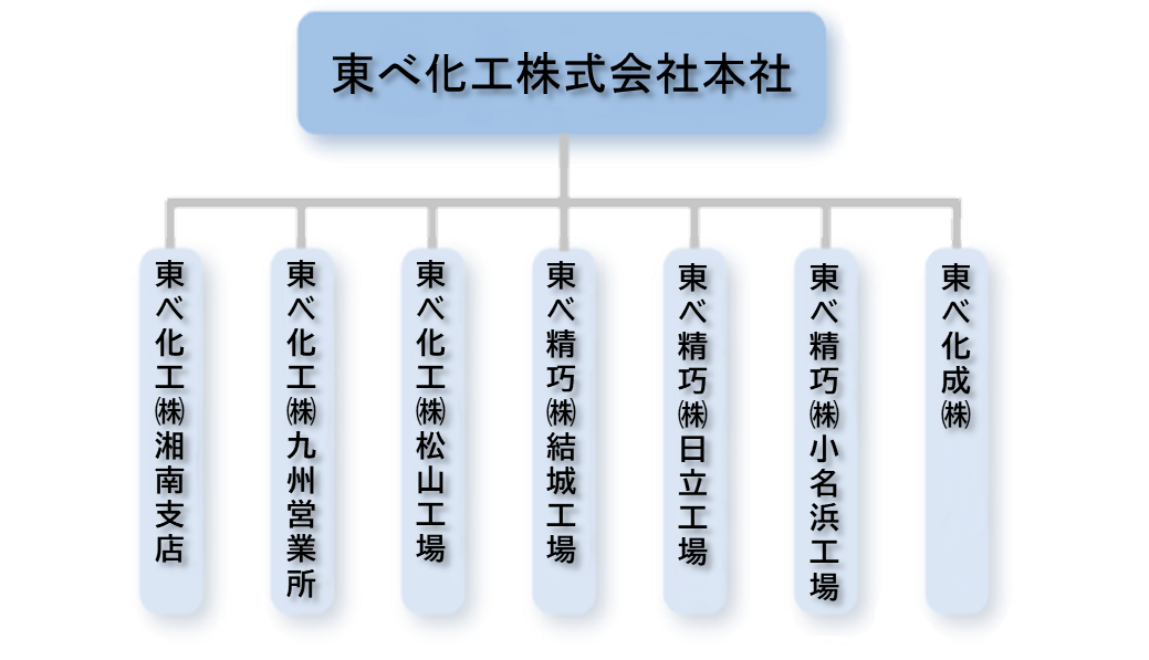 東べ加工　グループ図